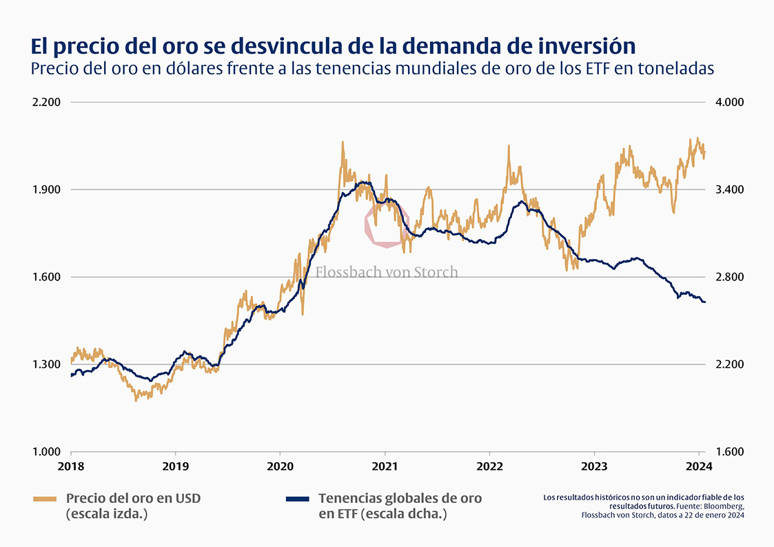 Oro en lugar de dinero -